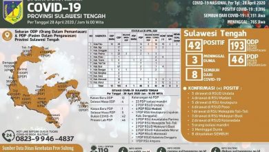 Photo of 42 Orang Positif Covid 19 di Sulteng