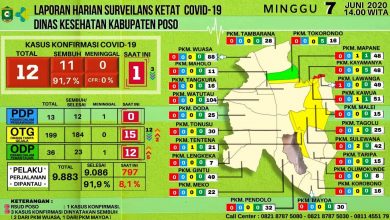 Photo of Hampir Seluruh Pasien Covid19 di Kabupaten Poso Sembuh