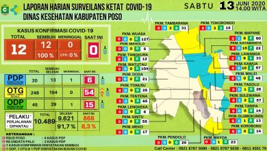 Photo of Seluruh Pasien Positif Covid-19 di Poso Telah Sembuh
