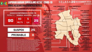 Photo of Hari Ini Poso Kembali Zona Merah Dengan 25 Orang Positif Corona